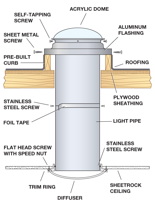 Curb mount hard ceiling tubular skylight install cutaway